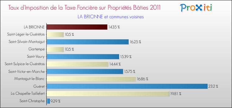 Taux d'imposition de la taxe foncière sur le bati 2011 pour LA BRIONNE et les communes proches Comparaison des taux d'imposition de la taxe foncière sur le bati 2011 pour LA BRIONNE et les communes voisines