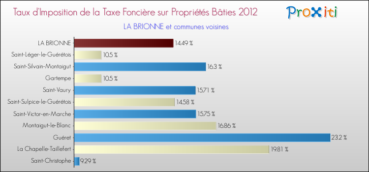 Taux d'imposition de la taxe foncière sur le bati 2012 pour LA BRIONNE et les communes proches Comparaison des taux d'imposition de la taxe foncière sur le bati 2012 pour LA BRIONNE et les communes voisines