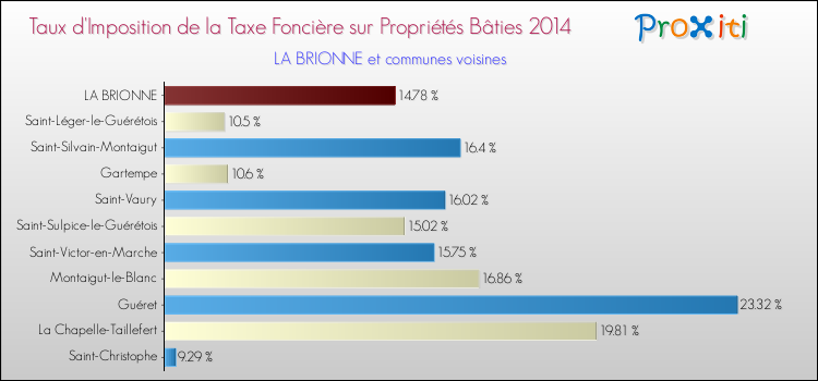 Comparaison des taux d'imposition de la taxe foncière sur le bati 2014 pour LA BRIONNE et les communes voisines