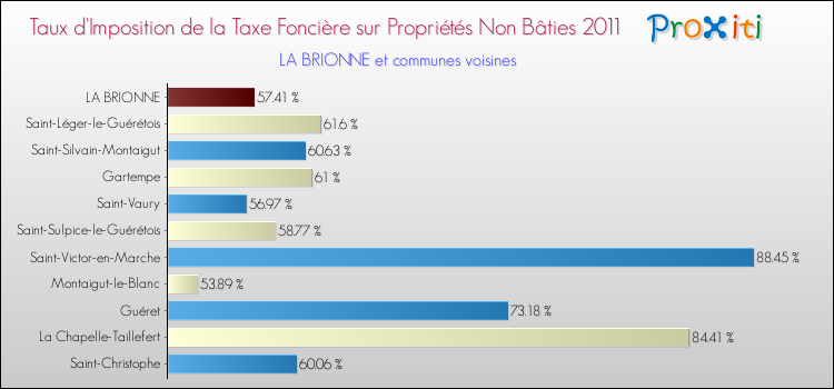 Taux d'imposition de la taxe foncière sur les immeubles et terrains non batis 2011 pour LA BRIONNE et les communes proches Comparaison des taux d'imposition de la taxe foncière sur les immeubles et terrains non batis 2011 pour LA BRIONNE et les communes voisines