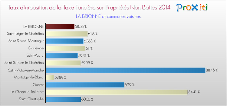 Comparaison des taux d'imposition de la taxe foncière sur les immeubles et terrains non batis 2014 pour LA BRIONNE et les communes voisines