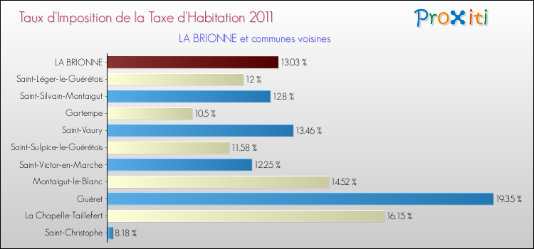 Taux d'imposition de la taxe d'habitation 2011 pour LA BRIONNE et les communes proches Comparaison des taux d'imposition de la taxe d'habitation 2011 pour LA BRIONNE et les communes voisines