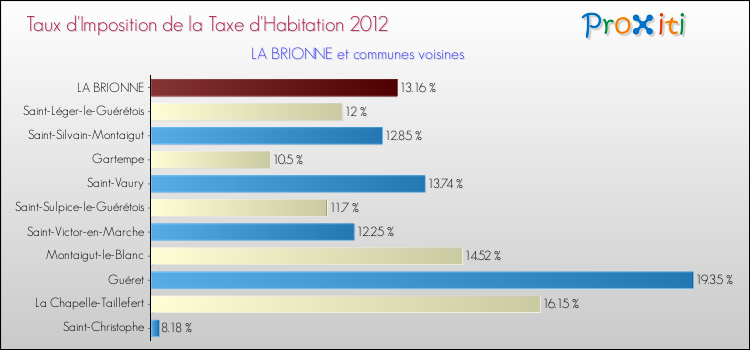 Taux d'imposition de la taxe d'habitation 2012 pour LA BRIONNE et les communes proches Comparaison des taux d'imposition de la taxe d'habitation 2012 pour LA BRIONNE et les communes voisines
