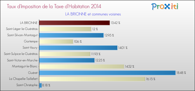 Taux d'imposition de la taxe d'habitation 2014 pour LA BRIONNE et les communes proches Comparaison des taux d'imposition de la taxe d'habitation 2014 pour LA BRIONNE et les communes voisines