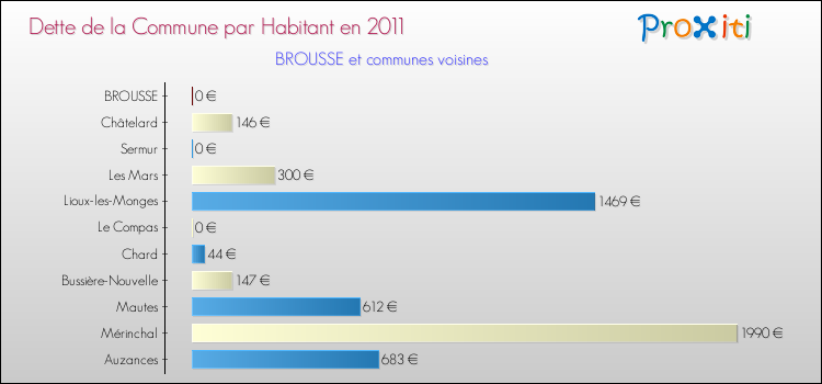 Dette par habitant de la commune en 2011 pour BROUSSE et les communes proches Comparaison de la dette par habitant de la commune en 2011 pour BROUSSE et les communes voisines