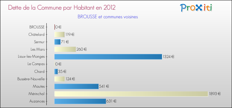 Dette par habitant de la commune en 2012 pour BROUSSE et les communes proches Comparaison de la dette par habitant de la commune en 2012 pour BROUSSE et les communes voisines
