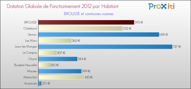 Montant des dotations globales de fonctionnement DGF par Habitant pour BROUSSE et les communes proches Comparaison des des dotations globales de fonctionnement DGF par habitant pour BROUSSE et les communes voisines