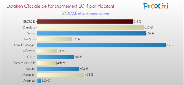 Montant des dotations globales de fonctionnement DGF par Habitant pour BROUSSE et les communes proches en 2014. Comparaison des des dotations globales de fonctionnement DGF par habitant pour BROUSSE et les communes voisines en 2014.