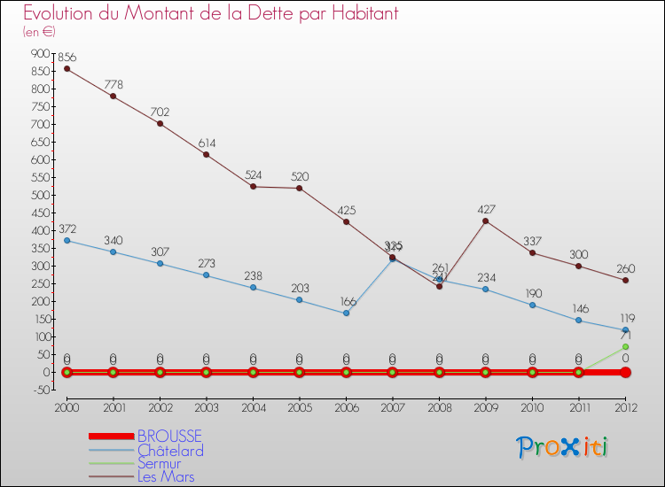 Evolution de la dette par habitant pour la commune de BROUSSE et les communes proches de 2000 à 2012 Comparaison de la dette par habitant pour BROUSSE et les communes voisines de 2000 à 2012