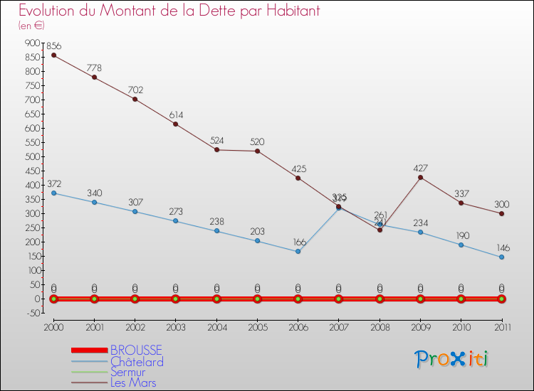 Evolution de la dette par habitant pour la commune de BROUSSE et les communes proches Comparaison de la dette par habitant pour BROUSSE et les communes voisines