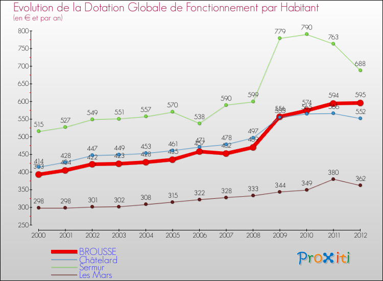 Evolution et montant de la dotation globale de fonctionnement par Habitant pour BROUSSE et les communes proches Comparaison des dotations globales de fonctionnement par habitant pour BROUSSE et les communes voisines