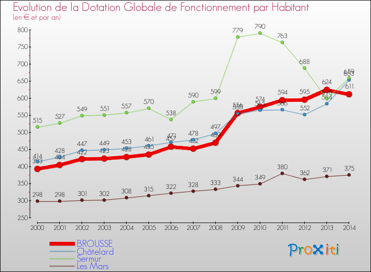 Evolution et montant de la dotation globale de fonctionnement par Habitant pour BROUSSE et les communes proches de 2000 à 2014. Comparaison des dotations globales de fonctionnement par habitant pour BROUSSE et les communes voisines de 2000 à 2014.