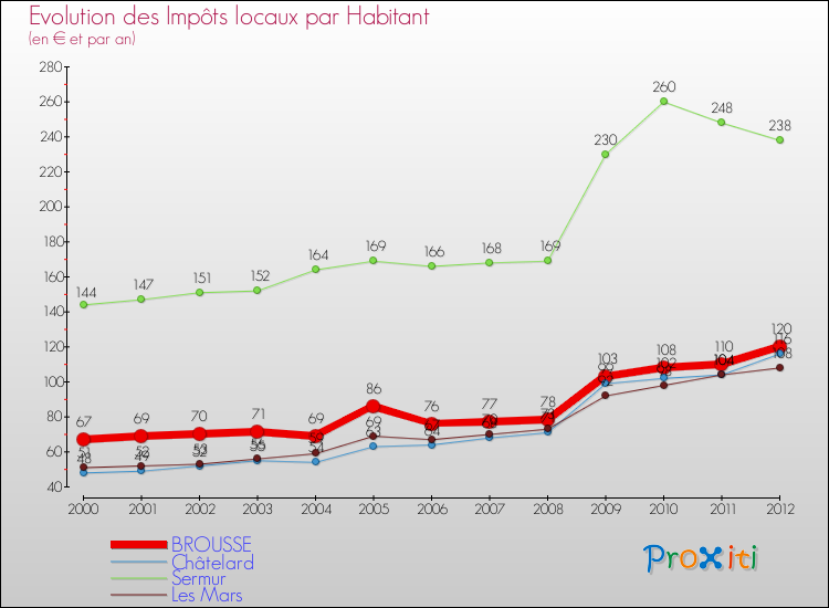 Evolution et montant des impôts locaux par Habitant pour BROUSSE et les communes proches Comparaison des impôts locaux par habitant pour BROUSSE et les communes voisines