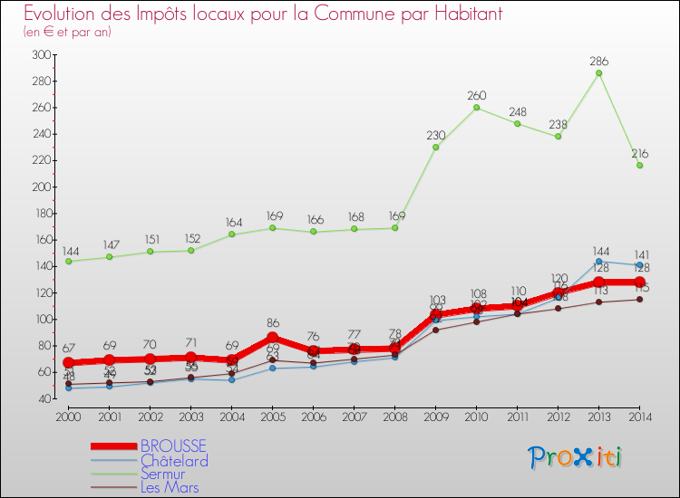 Evolution et montant des impôts locaux par Habitant pour BROUSSE et les communes proches de 2000 à 2014 Comparaison des impôts locaux par habitant pour BROUSSE et les communes voisines de 2000 à 2014