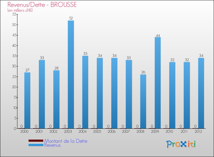 Evolution comparée de la dette et des revenus pour la commune de BROUSSE de 2000 à 2012 Comparaison de la dette et des revenus pour BROUSSE de 2000 à 2012