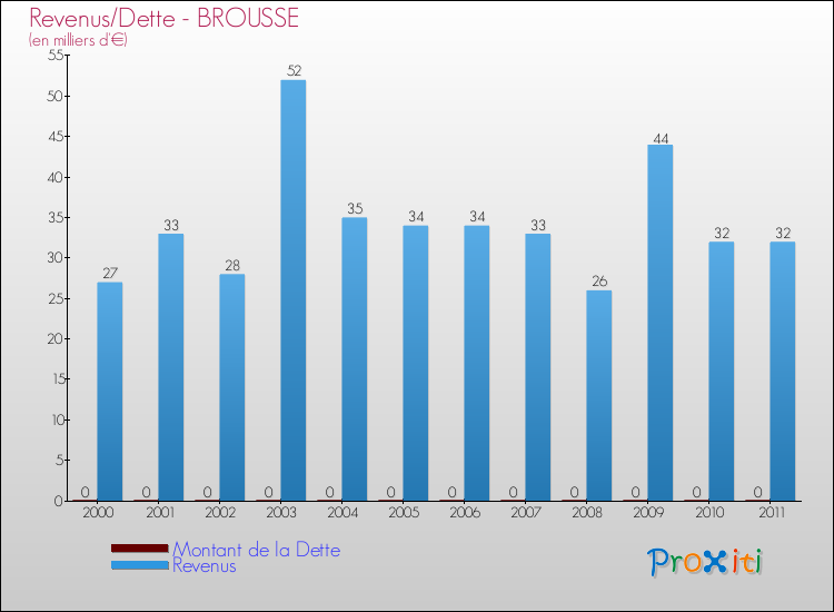 Evolution comparée de la dette et des revenus pour la commune de BROUSSE de 2000 à 2011 Comparaison de la dette et des revenus pour BROUSSE de 2000 à 2011