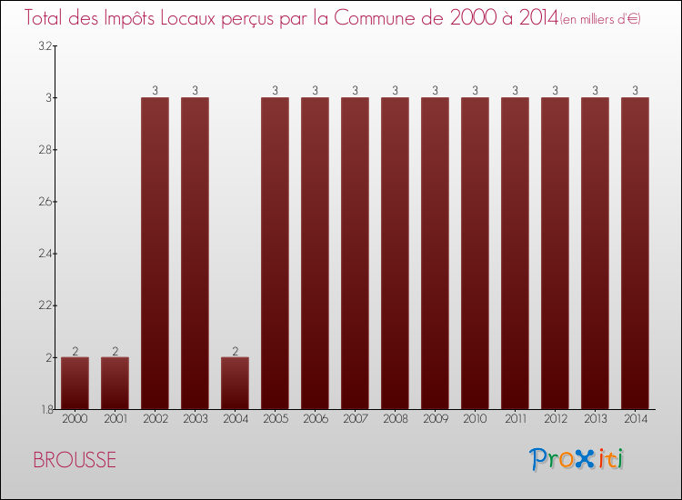 Evolution des Impôts Locaux pour la commune de BROUSSE de 2000 à 2014 Evolution des Impôts Locaux pour BROUSSE de 2000 à 2014