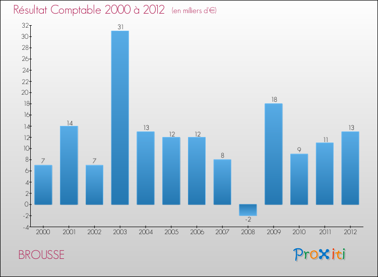 Evolution du résultat comptable pour la commune de BROUSSE de 2000 à 2012 Evolution du résultat comptable pour BROUSSE de 2000 à 2012