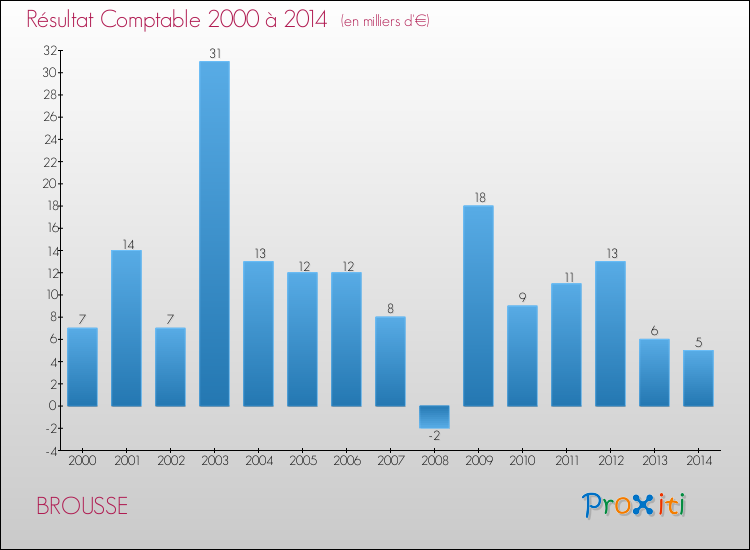 Evolution du résultat comptable pour la commune de BROUSSE de 2000 à 2014 Evolution du résultat comptable pour BROUSSE de 2000 à 2014