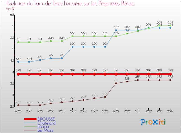 Evolution du taux de la taxe foncière sur le bati pour BROUSSE et les communes proches de 2000 à 2014 Comparaison des taux de taxe foncière sur le bati pour BROUSSE et les communes voisines de 2000 à 2014