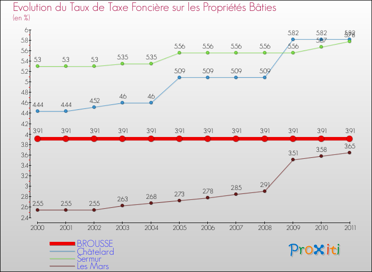 Evolution du taux de la taxe foncière sur le bati pour BROUSSE et les communes proches Comparaison des taux de taxe foncière sur le bati pour BROUSSE et les communes voisines