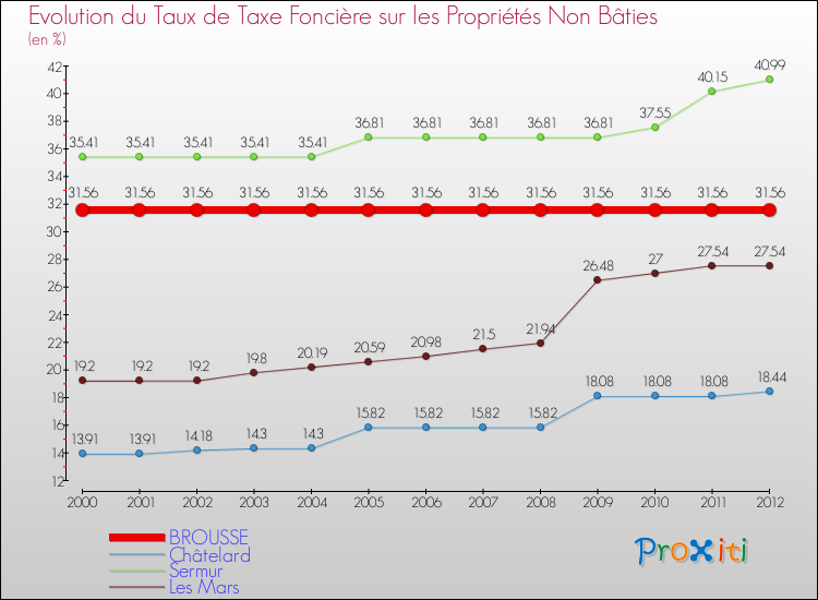 Evolution du taux de la taxe foncière sur les immeubles et terrains non batis pour BROUSSE et les communes proches de 2000 à 2012 Comparaison des taux de la taxe foncière sur les immeubles et terrains non batis pour BROUSSE et les communes voisines de 2000 à 2012