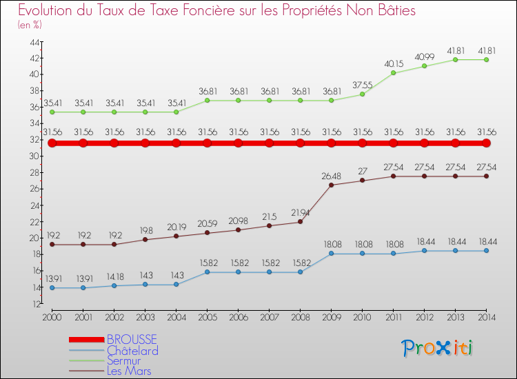 Evolution du taux de la taxe foncière sur les immeubles et terrains non batis pour BROUSSE et les communes proches de 2000 à 2014 Comparaison des taux de la taxe foncière sur les immeubles et terrains non batis pour BROUSSE et les communes voisines de 2000 à 2014