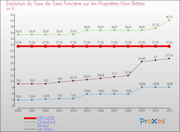 Evolution du taux de la taxe foncière sur les immeubles et terrains non batis pour BROUSSE et les communes proches Comparaison des taux de la taxe foncière sur les immeubles et terrains non batis pour BROUSSE et les communes voisines