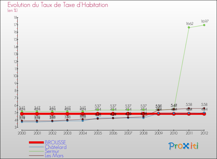 Evolution du taux de la taxe d'habitation pour BROUSSE et les communes proches Comparaison des taux de la taxe d'habitation pour BROUSSE et les communes voisines