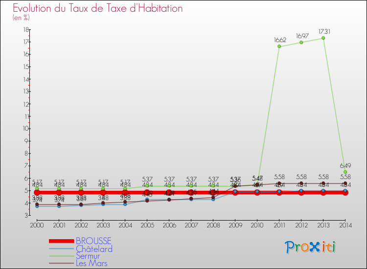 Evolution du taux de la taxe d'habitation pour BROUSSE et les communes proches de 2000 à 2014 Comparaison des taux de la taxe d'habitation pour BROUSSE et les communes voisines de 2000 à 2014
