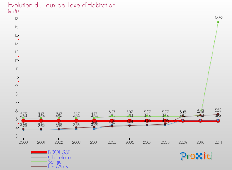 Evolution du taux de la taxe d'habitation pour BROUSSE et les communes proches Comparaison des taux de la taxe d'habitation pour BROUSSE et les communes voisines