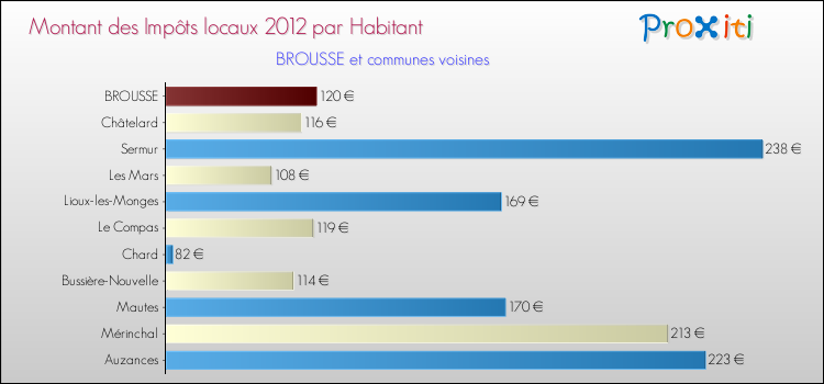 Montant des impôts locaux par Habitant pour BROUSSE et les communes proches Comparaison des impôts locaux par habitant pour BROUSSE et les communes voisines