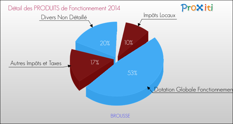 Décomposition du Budget de Fonctionnement 2014 de la commune de BROUSSE Budget de Fonctionnement 2014 pour la commune de BROUSSE