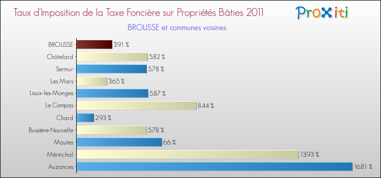 Taux d'imposition de la taxe foncière sur le bati 2011 pour BROUSSE et les communes proches Comparaison des taux d'imposition de la taxe foncière sur le bati 2011 pour BROUSSE et les communes voisines