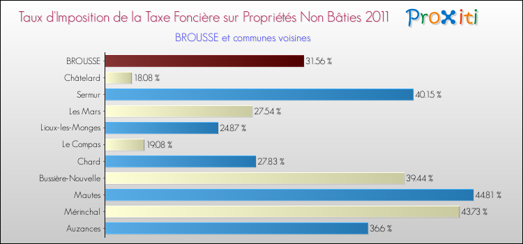 Taux d'imposition de la taxe foncière sur les immeubles et terrains non batis 2011 pour BROUSSE et les communes proches Comparaison des taux d'imposition de la taxe foncière sur les immeubles et terrains non batis 2011 pour BROUSSE et les communes voisines