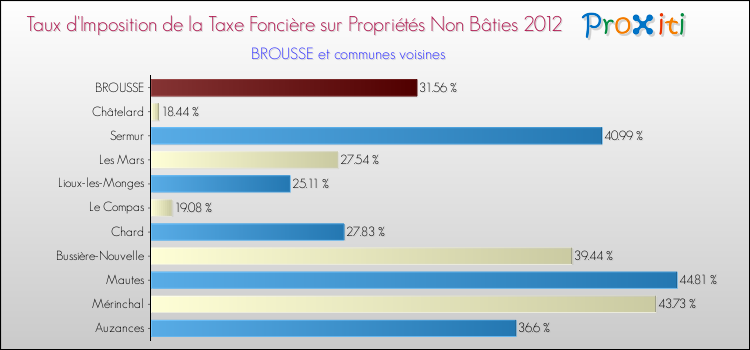 Taux d'imposition de la taxe foncière sur les immeubles et terrains non batis 2012 pour BROUSSE et les communes proches Comparaison des taux d'imposition de la taxe foncière sur les immeubles et terrains non batis 2012 pour BROUSSE et les communes voisines