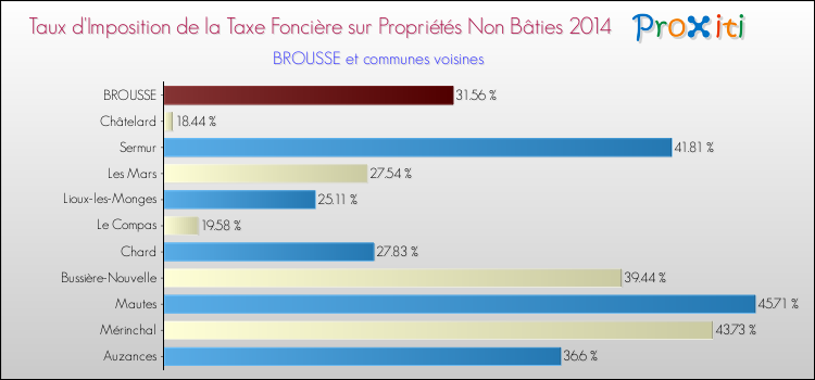 Taux d'imposition de la taxe foncière sur les immeubles et terrains non batis 2014 pour BROUSSE et les communes proches Comparaison des taux d'imposition de la taxe foncière sur les immeubles et terrains non batis 2014 pour BROUSSE et les communes voisines