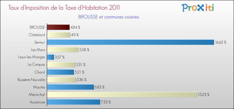 Taux d'imposition de la taxe d'habitation 2011 pour BROUSSE et les communes proches Comparaison des taux d'imposition de la taxe d'habitation 2011 pour BROUSSE et les communes voisines