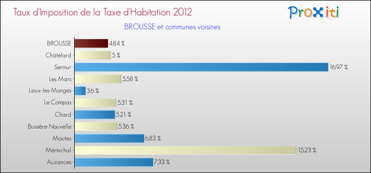 Taux d'imposition de la taxe d'habitation 2012 pour BROUSSE et les communes proches Comparaison des taux d'imposition de la taxe d'habitation 2012 pour BROUSSE et les communes voisines