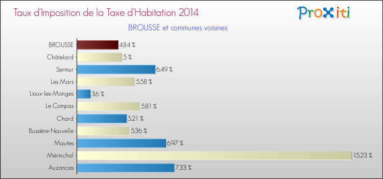 Taux d'imposition de la taxe d'habitation 2014 pour BROUSSE et les communes proches Comparaison des taux d'imposition de la taxe d'habitation 2014 pour BROUSSE et les communes voisines