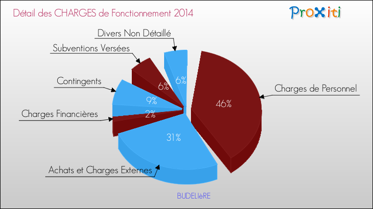 Décomposition des Charges de Fonctionnement 2014 de la commune de BUDELIèRE Charges de Fonctionnement 2014 pour la commune de BUDELIèRE