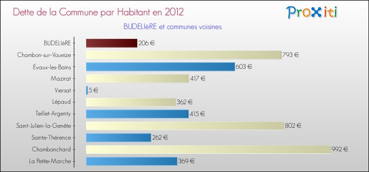 Dette par habitant de la commune en 2012 pour BUDELIèRE et les communes proches Comparaison de la dette par habitant de la commune en 2012 pour BUDELIèRE et les communes voisines