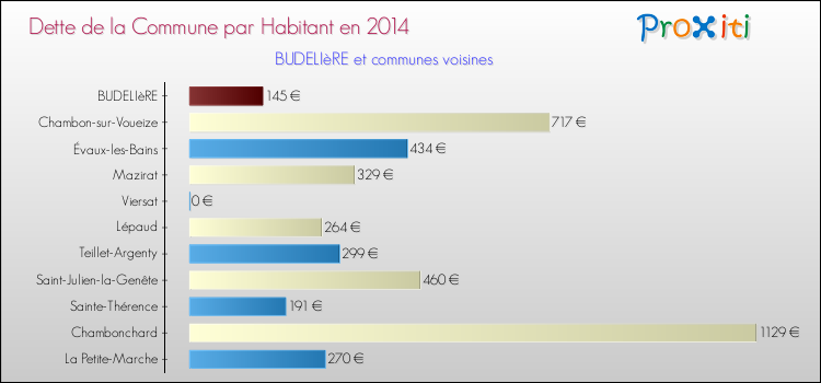 Dette par habitant de la commune en 2014 pour BUDELIèRE et les communes proches Comparaison de la dette par habitant de la commune en 2014 pour BUDELIèRE et les communes voisines