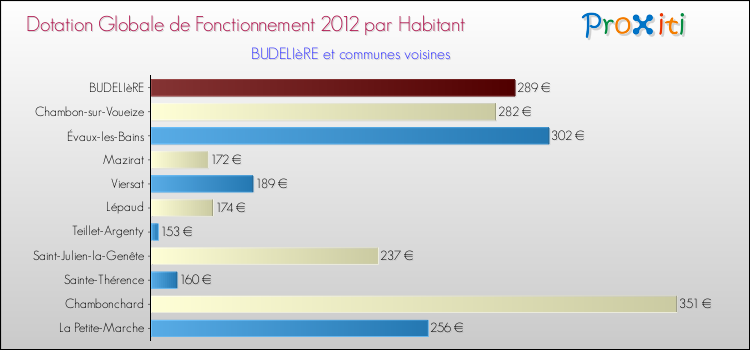 Montant des dotations globales de fonctionnement DGF par Habitant pour BUDELIèRE et les communes proches Comparaison des des dotations globales de fonctionnement DGF par habitant pour BUDELIèRE et les communes voisines