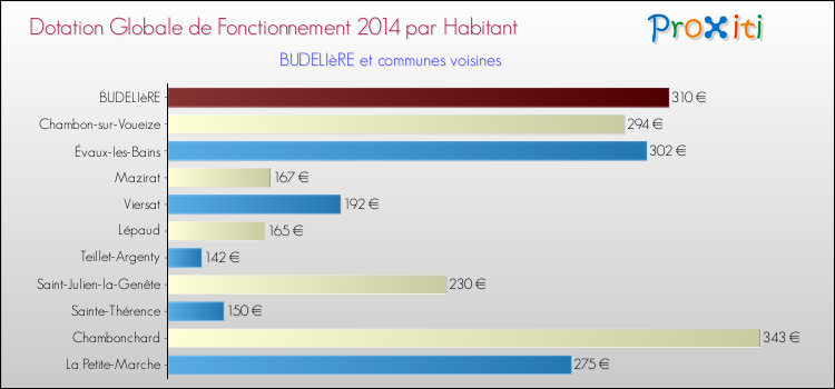 Montant des dotations globales de fonctionnement DGF par Habitant pour BUDELIèRE et les communes proches en 2014. Comparaison des des dotations globales de fonctionnement DGF par habitant pour BUDELIèRE et les communes voisines en 2014.