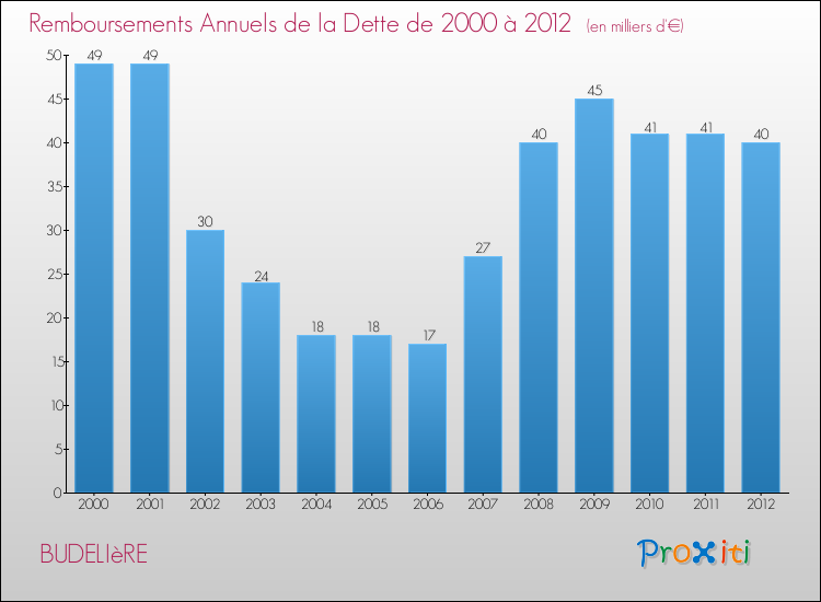 Evolution de l'annuité de la dette pour la commune de BUDELIèRE de 2000 à 2012 Annuités de la dette pour BUDELIèRE de 2000 à 2012