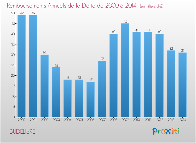 Evolution de l'annuité de la dette pour la commune de BUDELIèRE de 2000 à 2014 Annuités de la dette pour BUDELIèRE de 2000 à 2014
