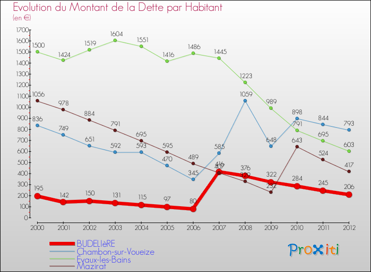 Evolution de la dette par habitant pour la commune de BUDELIèRE et les communes proches de 2000 à 2012 Comparaison de la dette par habitant pour BUDELIèRE et les communes voisines de 2000 à 2012