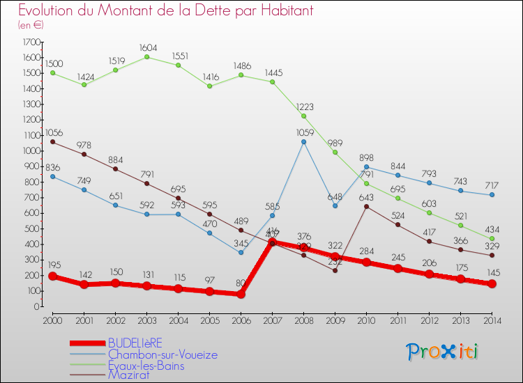 Evolution de la dette par habitant pour la commune de BUDELIèRE et les communes proches de 2000 à 2014 Comparaison de la dette par habitant pour BUDELIèRE et les communes voisines de 2000 à 2014