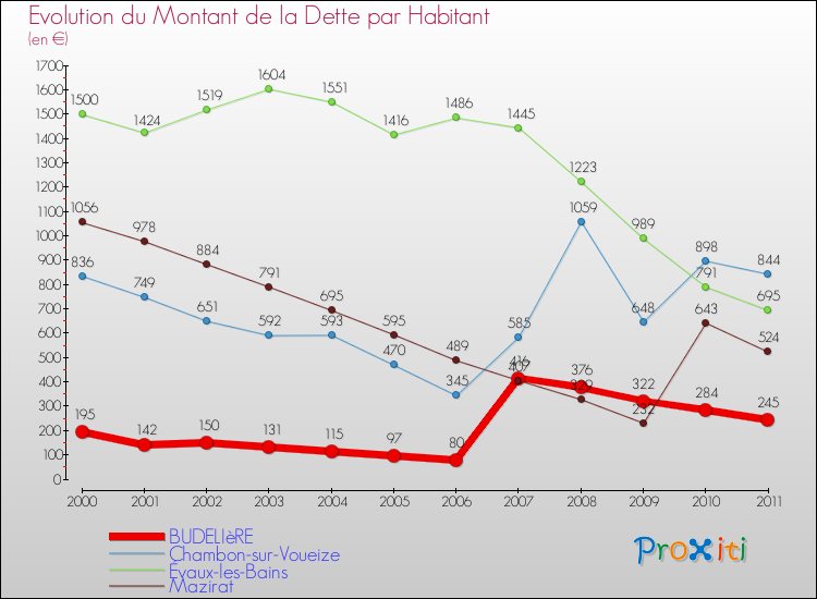 Evolution de la dette par habitant pour la commune de BUDELIèRE et les communes proches Comparaison de la dette par habitant pour BUDELIèRE et les communes voisines